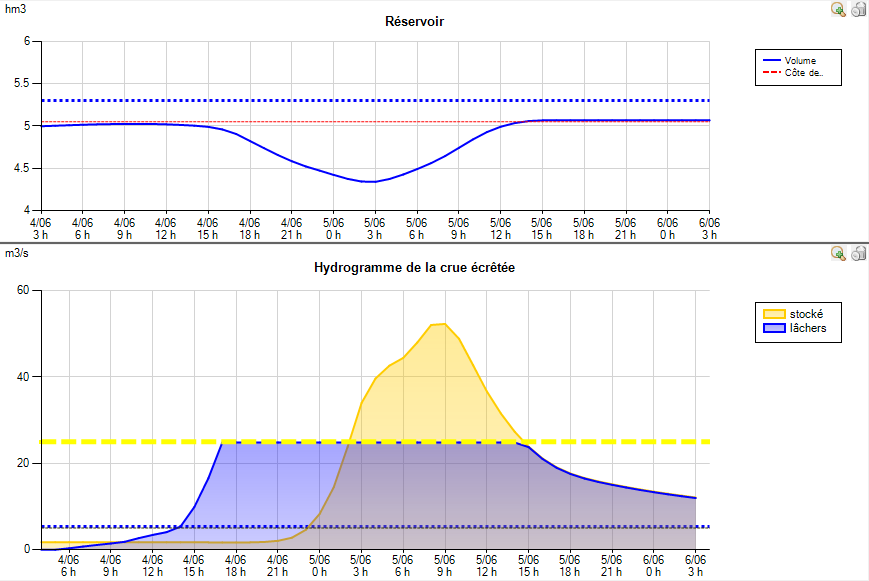 Gestiondes Crue exemple 2