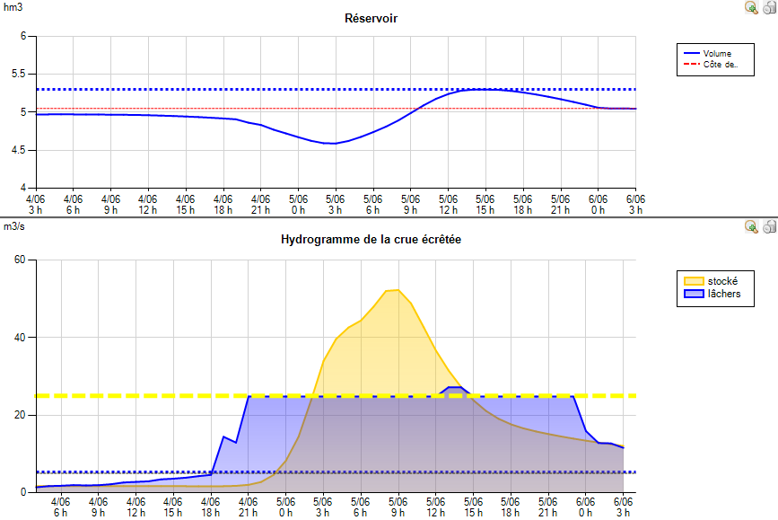 Gestiondes Crue exemple limit