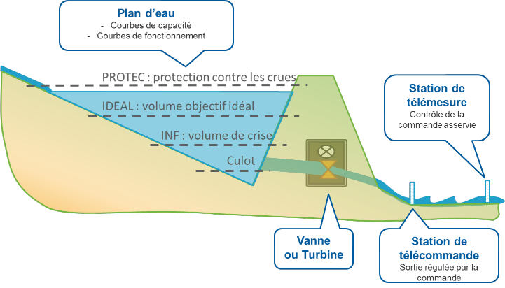 Plan Eau concept