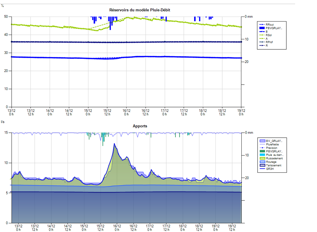 calage modele hydro exemple